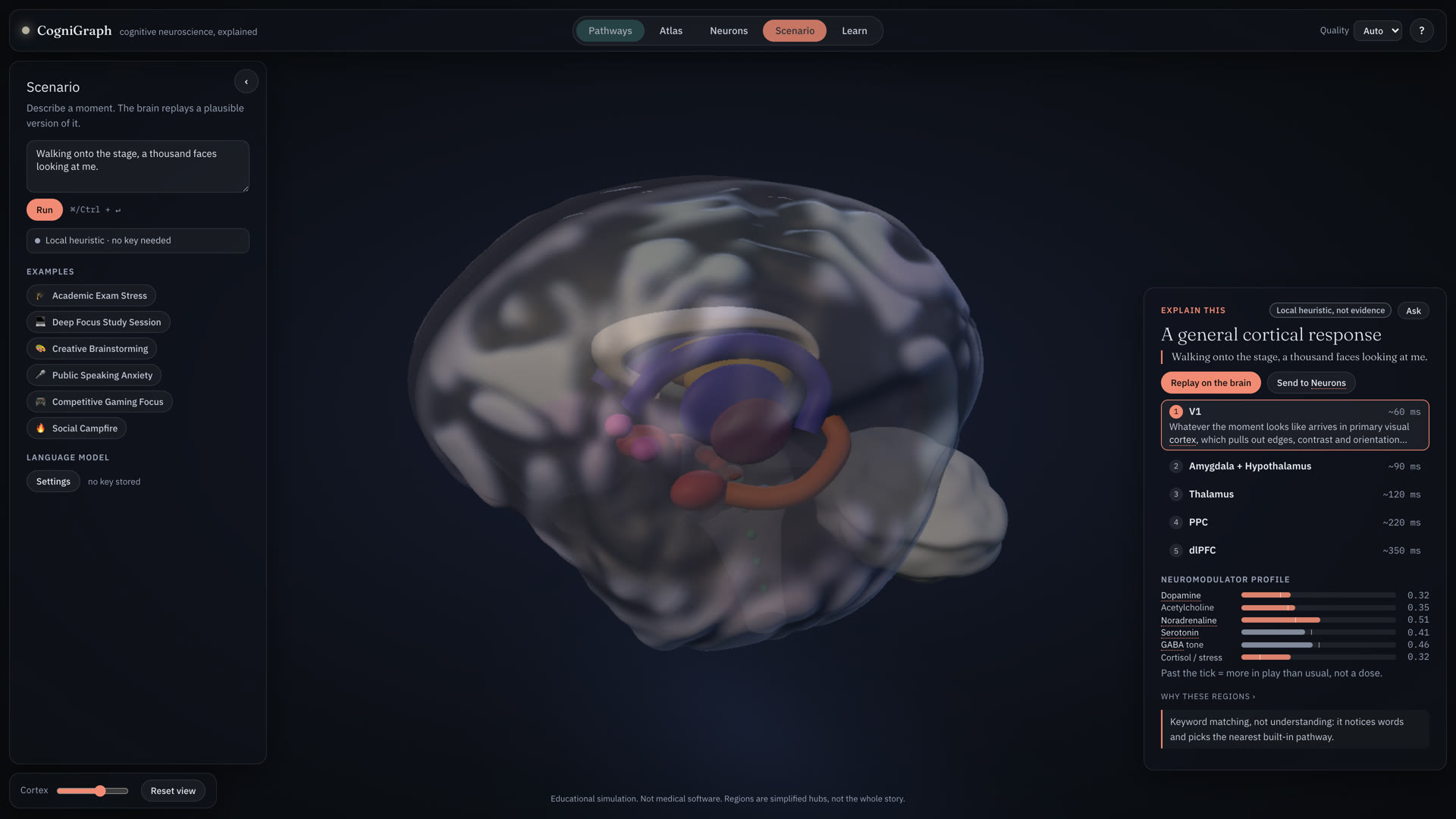 Scenario mode: the sentence Walking onto the stage, a thousand faces looking at me, a result card titled A general cortical response with five timed steps, a neuromodulator profile, and a note that this is keyword matching, not understanding.